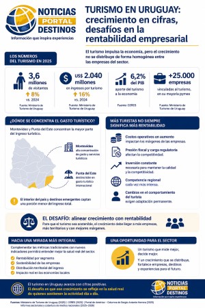 El turismo uruguayo crece en cifras, pero enfrenta tensiones en su estructura econ&oacute;mica